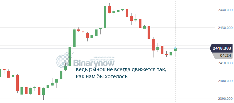 Рыночные движения в действительности